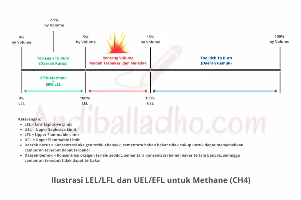 Ilustrasi LEL UEL Methane